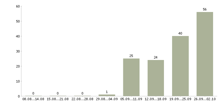 Работа рабочие без опыта в Туле - Число вакансий в Туле по специальности рабочие без опыта за 2 месяца