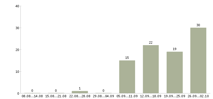 Работа для вас в интернете в Тюмени - Число вакансий в Тюмени по специальности для вас в интернете за 2 месяца