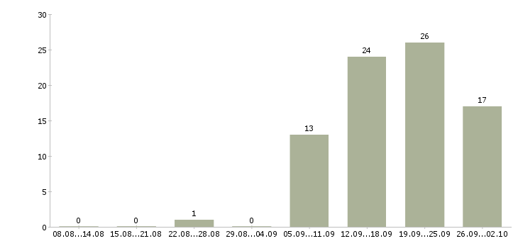 Работа менеджер по мотивации в Тюмени - Число вакансий в Тюмени по специальности менеджер по мотивации за 2 месяца