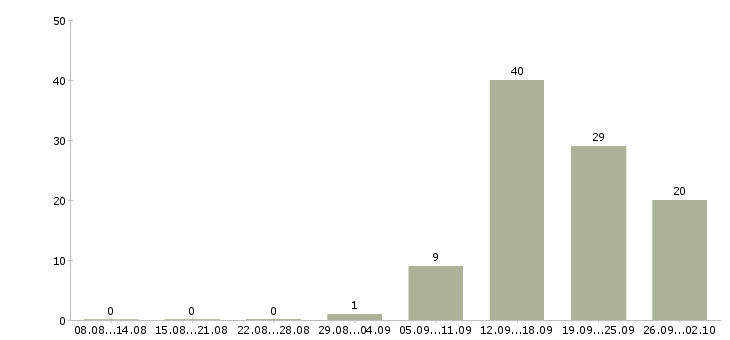 Работа дома с карьерным ростом в Чебоксарах - Число вакансий в Чебоксарах по специальности дома с карьерным ростом за 2 месяца