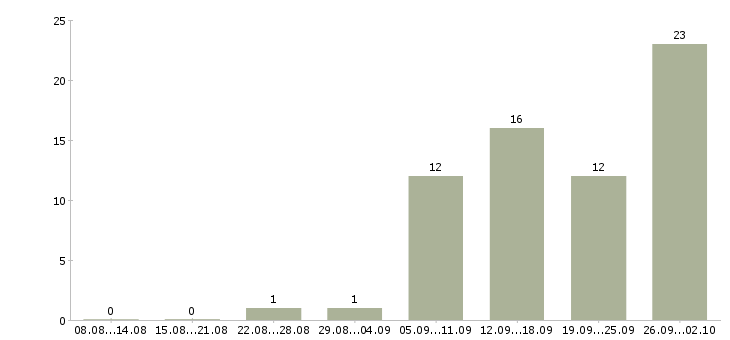 Работа консультант на дому в Челябинске - Число вакансий в Челябинске по специальности консультант на дому за 2 месяца