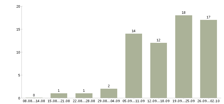 Работа работа на дому в Энгельсе - Число вакансий в Энгельсе по специальности работа на дому за 2 месяца