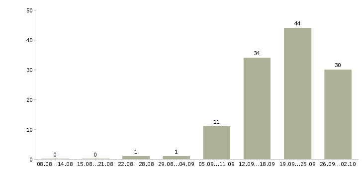 Работа продавец на выкладку в Ярославле - Число вакансий в Ярославле по специальности продавец на выкладку за 2 месяца