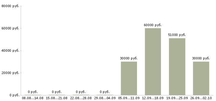 Вакансии внешний торговый представитель в Москве - Медиана зарплат внешний торговый представитель в Москве за 2 месяца