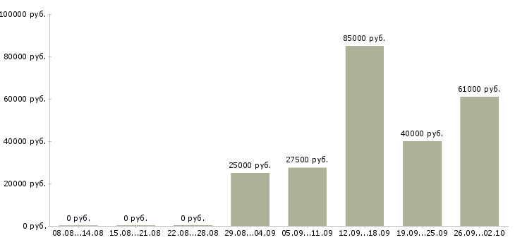 Вакансии директор разработки Татарстан - Медиана зарплат директор разработки Татарстан за 2 месяца