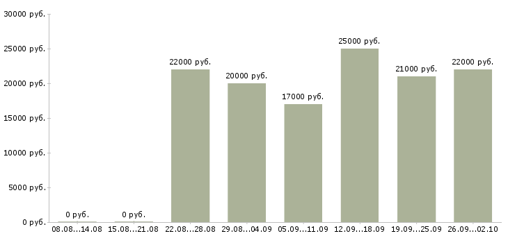 Вакансии для студентов в Новокузнецке - Медиана зарплат для студентов в Новокузнецке за 2 месяца