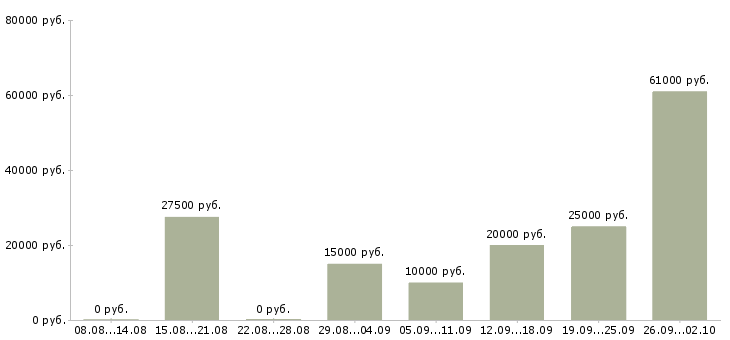 Вакансии женщины в Красноярске - Медиана зарплат женщины в Красноярске за 2 месяца