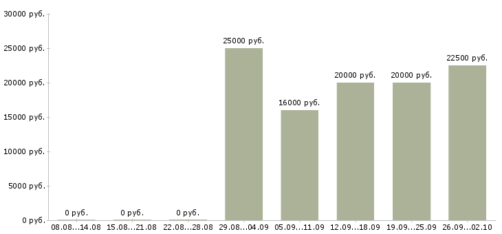 Вакансии кадровый менеджер Татарстан - Медиана зарплат кадровый менеджер Татарстан за 2 месяца