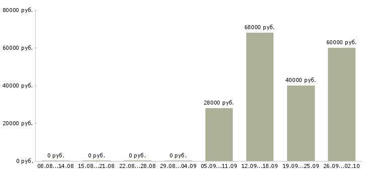 Вакансии комплектовщик на работу вахтой в Иваново - Медиана зарплат комплектовщик на работу вахтой в Иваново за 2 месяца