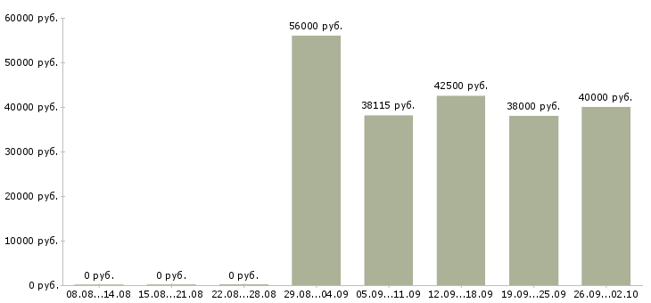 Вакансии кухонный работник в столовую вахта в Москве - Медиана зарплат кухонный работник в столовую вахта в Москве за 2 месяца