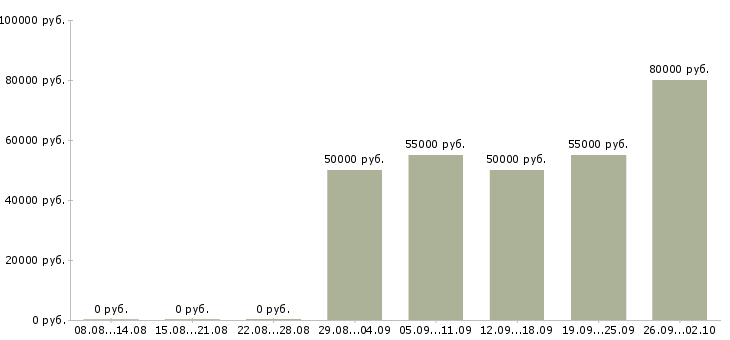 Вакансии мастер слесарного цеха в Москве - Медиана зарплат мастер слесарного цеха в Москве за 2 месяца