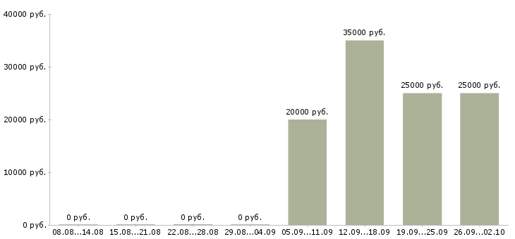 Вакансии менеджер интернет продаж в Кургане - Медиана зарплат менеджер интернет продаж в Кургане за 2 месяца