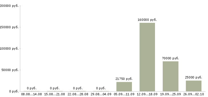 Вакансии менеджер организации и управления в Самаре - Медиана зарплат менеджер организации и управления в Самаре за 2 месяца