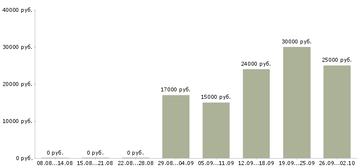 Вакансии менеджер по обучению услугам в Ярославле - Медиана зарплат менеджер по обучению услугам в Ярославле за 2 месяца