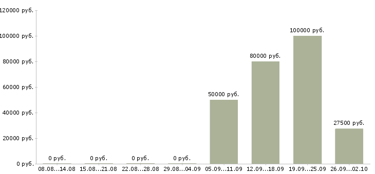Вакансии менеджер по продажам ключевым клиентам Башкортостан - Медиана зарплат менеджер по продажам ключевым клиентам Башкортостан за 2 месяца