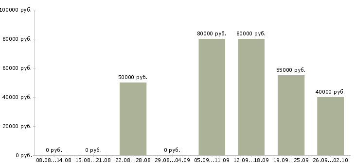 Вакансии менеджер по продажам ключевым клиентам в Екатеринбурге - Медиана зарплат менеджер по продажам ключевым клиентам в Екатеринбурге за 2 месяца