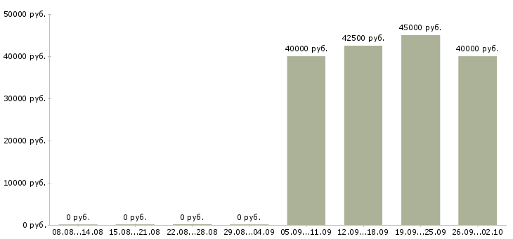 Вакансии менеджер по продажам отдел развития Ростов-на-дону - Медиана зарплат менеджер по продажам отдел развития Ростов-на-дону за 2 месяца