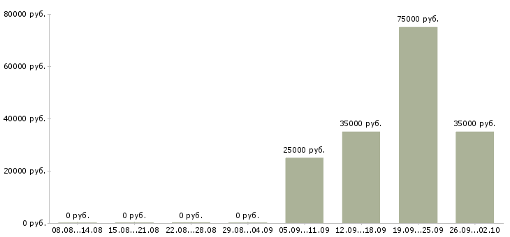 Вакансии менеджер по продажам продукции в Владимире - Медиана зарплат менеджер по продажам продукции в Владимире за 2 месяца