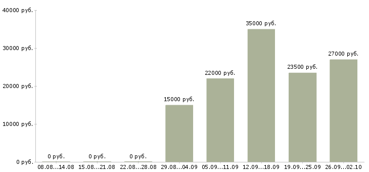 Вакансии операторы на телефон в Ульяновске - Медиана зарплат операторы на телефон в Ульяновске за 2 месяца