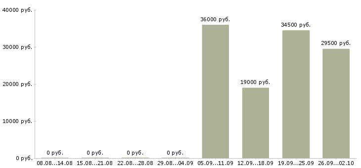 Вакансии ответственный секретарь в Туле - Медиана зарплат ответственный секретарь в Туле за 2 месяца
