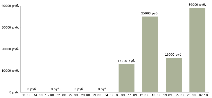 Вакансии официальный представитель компании Набережные челны - Медиана зарплат официальный представитель компании Набережные челны за 2 месяца