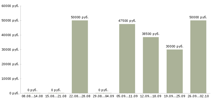 Вакансии подработка для каждого Санкт-петербург - Медиана зарплат подработка для каждого Санкт-петербург за 2 месяца