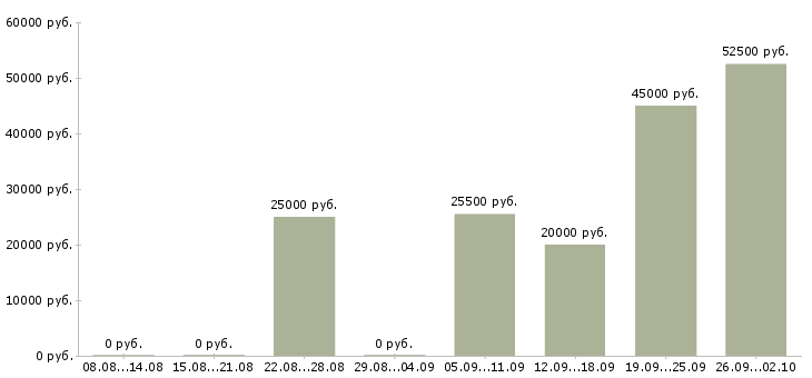 Вакансии предлагаем работу в интернете в Тюмени - Медиана зарплат предлагаем работу в интернете в Тюмени за 2 месяца
