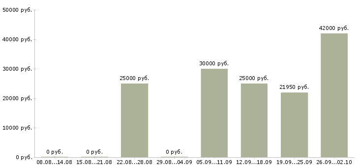 Вакансии предлагается на дому в Тольятти - Медиана зарплат предлагается на дому в Тольятти за 2 месяца