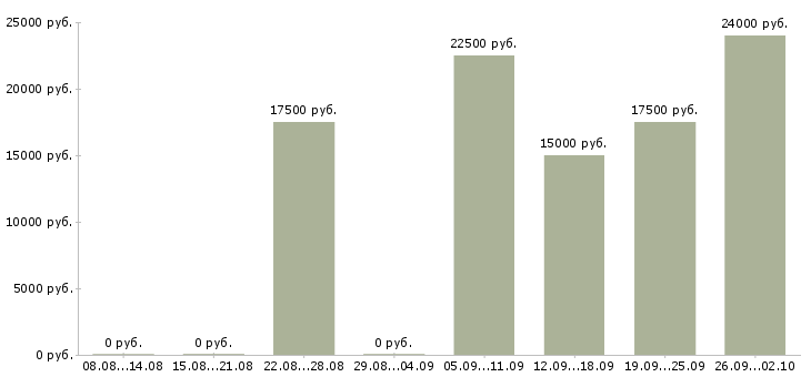 Вакансии приглашаю сотрудников в Кирове - Медиана зарплат приглашаю сотрудников в Кирове за 2 месяца