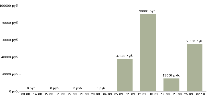 Вакансии приглашаю сотрудников в Рязани - Медиана зарплат приглашаю сотрудников в Рязани за 2 месяца