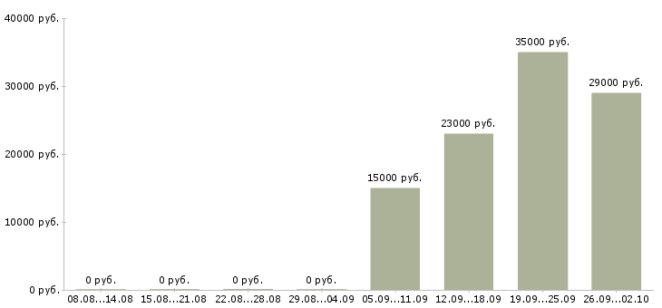 Вакансии продавец аксессуаров Татарстан - Медиана зарплат продавец аксессуаров Татарстан за 2 месяца