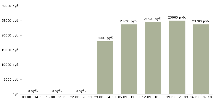 Вакансии продавец касса в Ярославле - Медиана зарплат продавец касса в Ярославле за 2 месяца