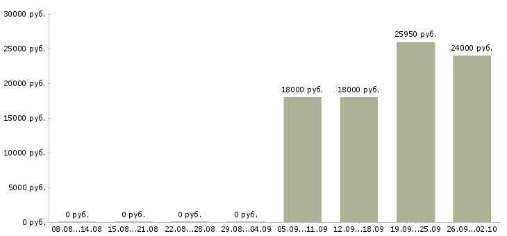 Вакансии продавец на выкладке товара в Владимире - Медиана зарплат продавец на выкладке товара в Владимире за 2 месяца