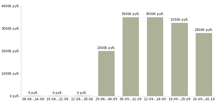 Вакансии продавец с клиентами в Ярославле - Медиана зарплат продавец с клиентами в Ярославле за 2 месяца