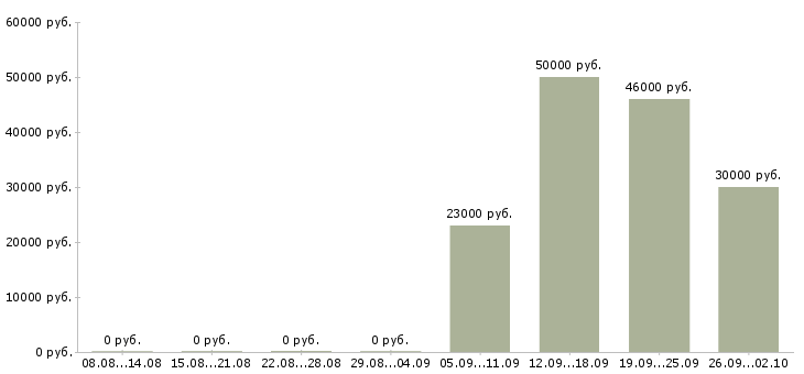 Вакансии с клиентами без поиска Ростов-на-дону - Медиана зарплат с клиентами без поиска Ростов-на-дону за 2 месяца