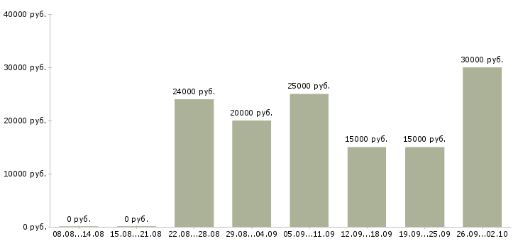 Вакансии с почтой в Абакане - Медиана зарплат с почтой в Абакане за 2 месяца