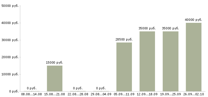 Вакансии сотрудник по рекламе Нижний новгород - Медиана зарплат сотрудник по рекламе Нижний новгород за 2 месяца