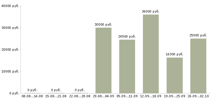Вакансии специалист контроля качества Татарстан - Медиана зарплат специалист контроля качества Татарстан за 2 месяца