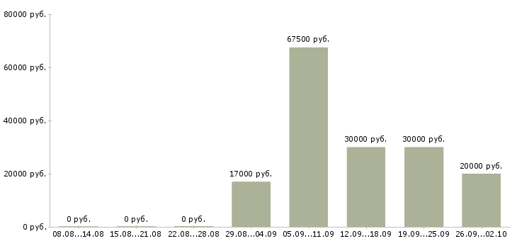 Вакансии специалист от и пк в Красноярске - Медиана зарплат специалист от и пк в Красноярске за 2 месяца