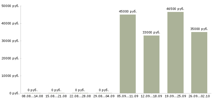 Вакансии требуется кассир в Брянске - Медиана зарплат требуется кассир в Брянске за 2 месяца