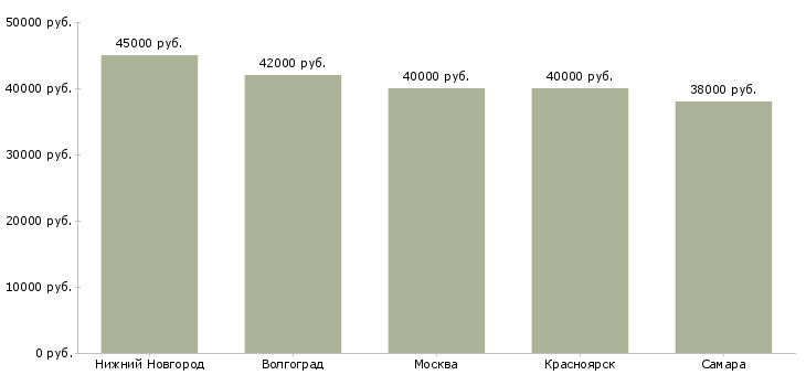 Поиск работы кухонный работник в столовую вахта-Медиана зарплаты для вакансии «кухонный работник в столовую вахта» в других городах