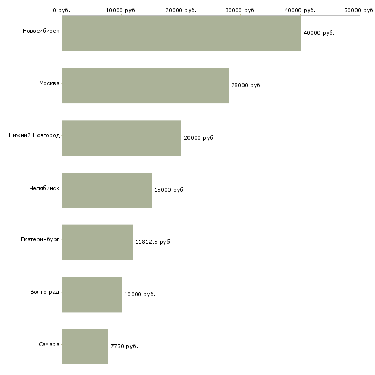 Поиск работы педагог английского языка-Медиана зарплаты для вакансии «педагог английского языка» в других городах