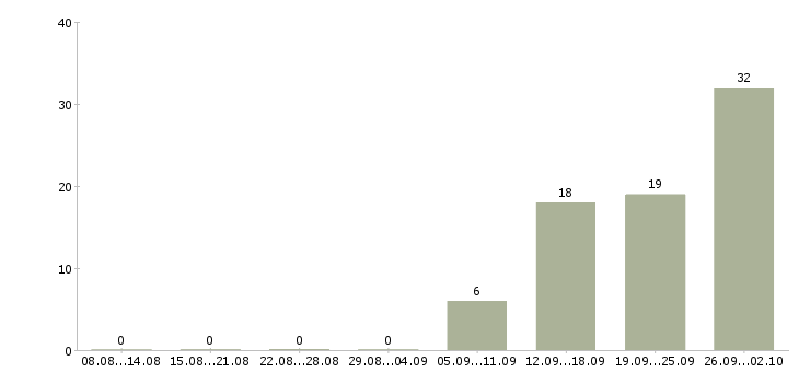 Работа менеджер по продажам ключевым клиентам Башкортостан - Число вакансий Башкортостан по специальности менеджер по продажам ключевым клиентам за 2 месяца
