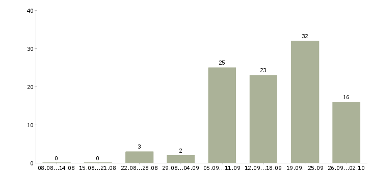 Работа подработка в свободное время Санкт-петербург - Число вакансий Санкт-петербург по специальности подработка в свободное время за 2 месяца