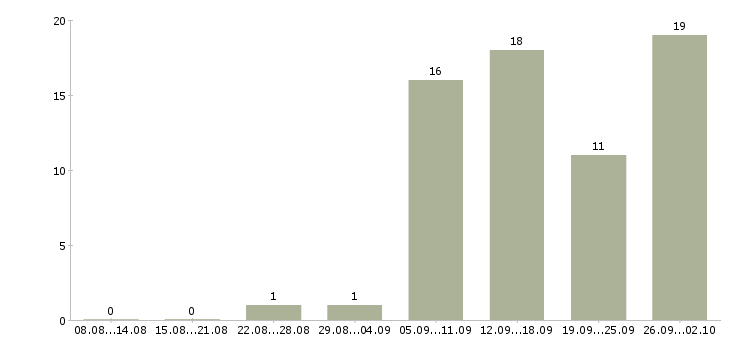 Работа подработка для каждого Санкт-петербург - Число вакансий Санкт-петербург по специальности подработка для каждого за 2 месяца