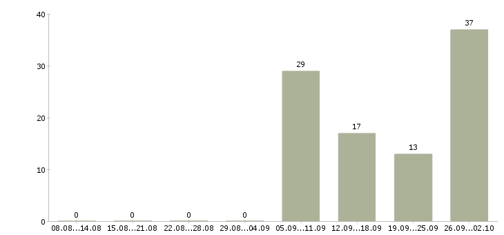 Работа продавец аксессуаров Татарстан - Число вакансий Татарстан по специальности продавец аксессуаров за 2 месяца