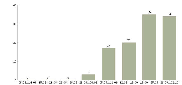 Работа специалист контроля качества Татарстан - Число вакансий Татарстан по специальности специалист контроля качества за 2 месяца