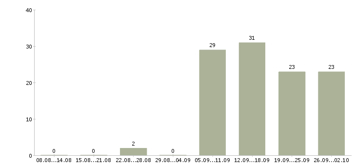 Работа специалист с медицинским образованием Татарстан - Число вакансий Татарстан по специальности специалист с медицинским образованием за 2 месяца
