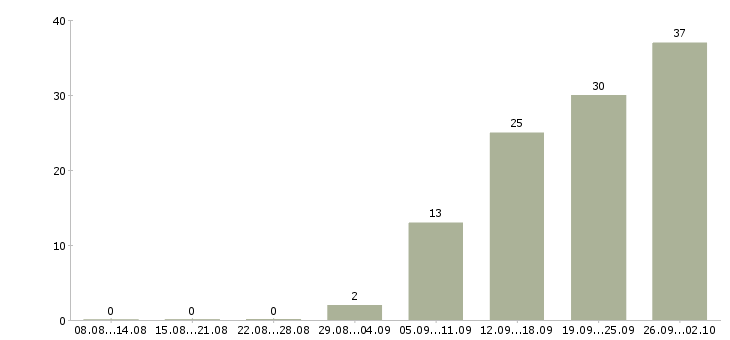 Работа сотрудник в интернет на дому Удмуртия - Число вакансий Удмуртия по специальности сотрудник в интернет на дому за 2 месяца