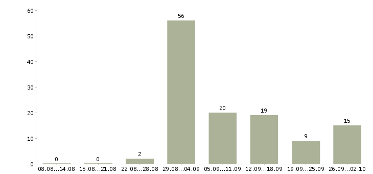 Работа с почтой в Абакане - Число вакансий в Абакане по специальности с почтой за 2 месяца